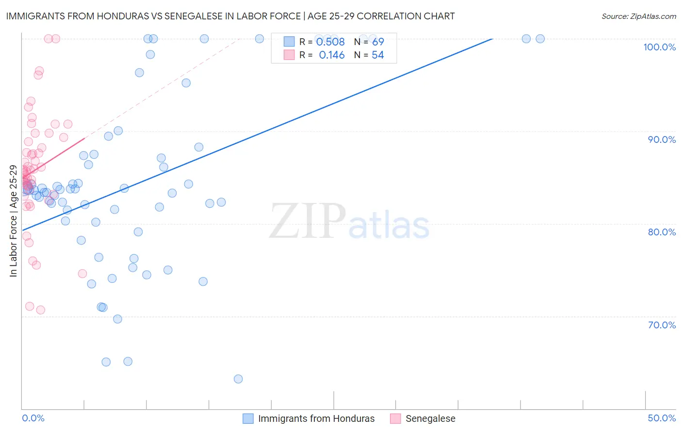 Immigrants from Honduras vs Senegalese In Labor Force | Age 25-29