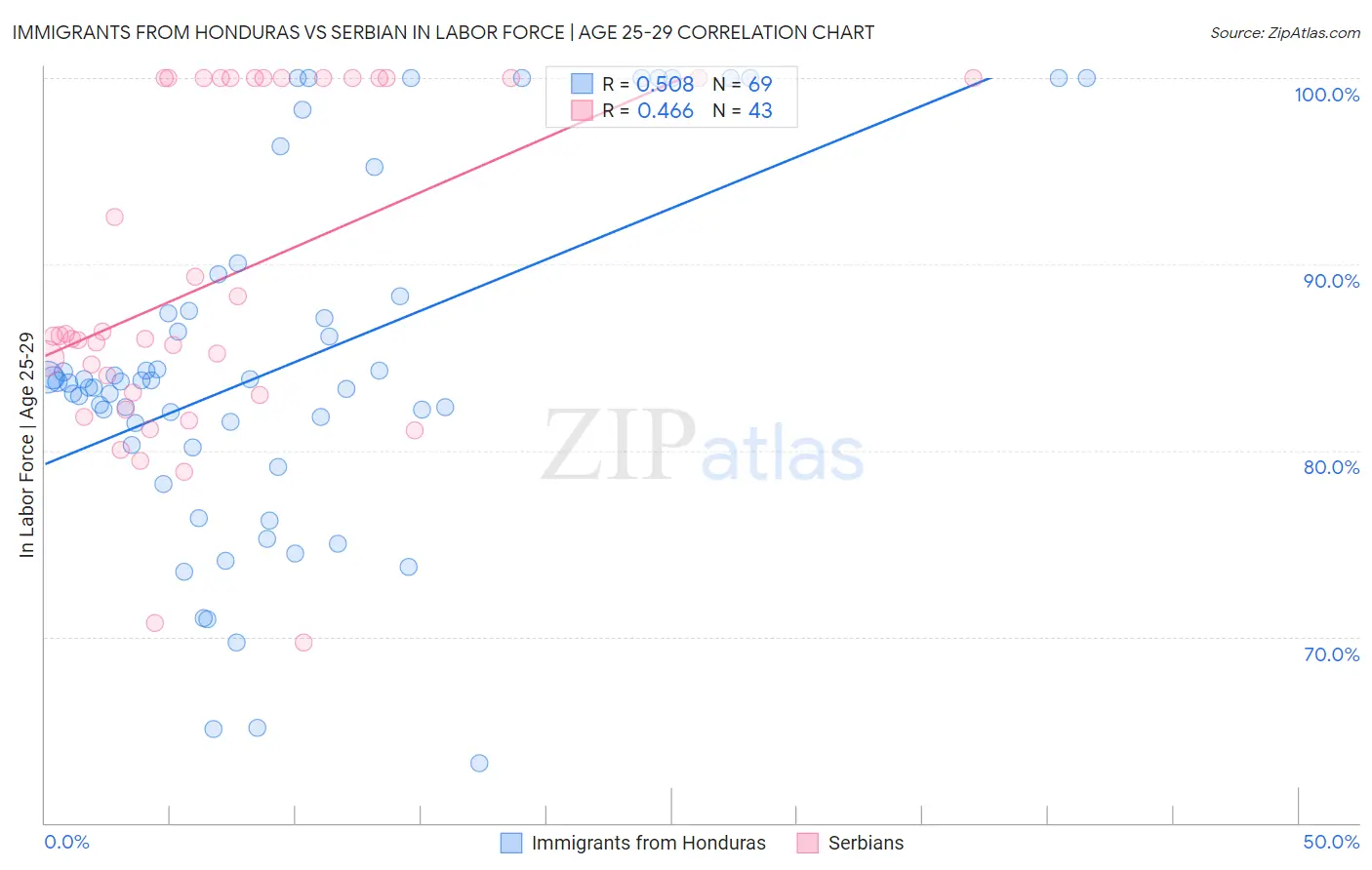 Immigrants from Honduras vs Serbian In Labor Force | Age 25-29