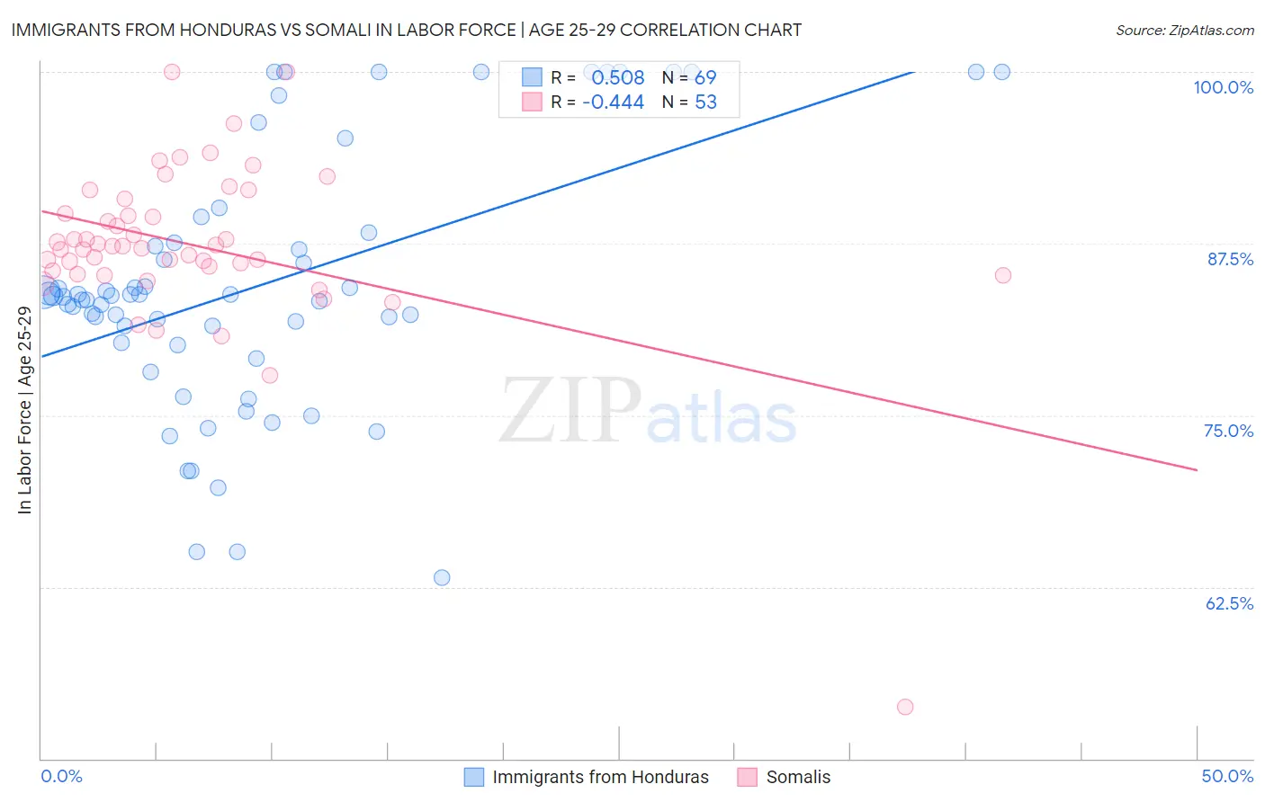 Immigrants from Honduras vs Somali In Labor Force | Age 25-29