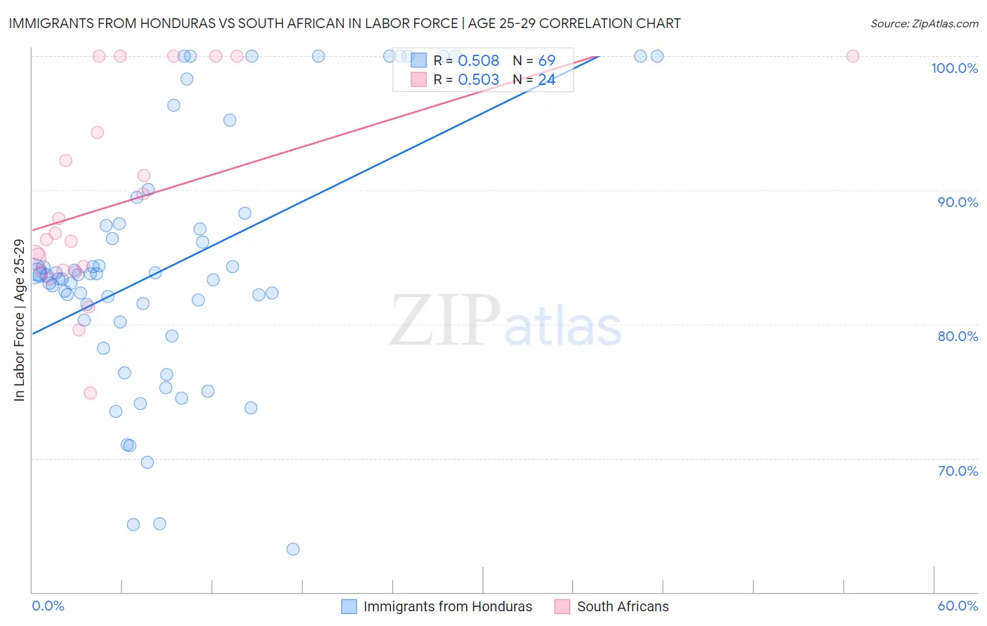 Immigrants from Honduras vs South African In Labor Force | Age 25-29