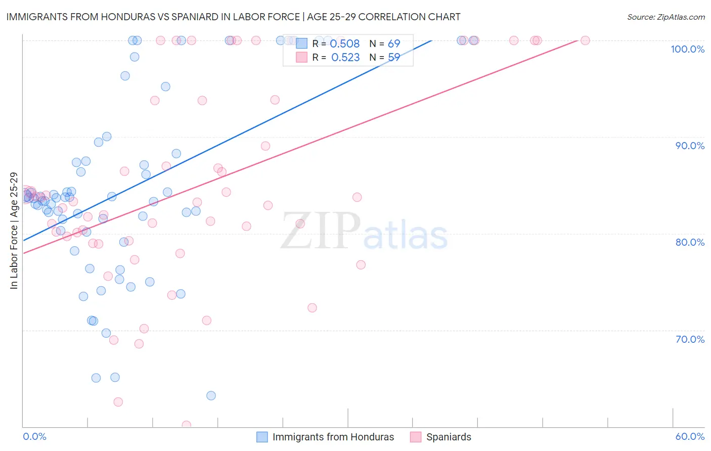 Immigrants from Honduras vs Spaniard In Labor Force | Age 25-29