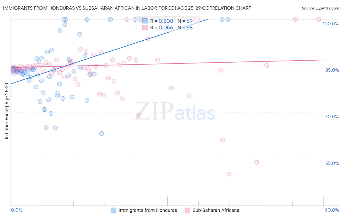 Immigrants from Honduras vs Subsaharan African In Labor Force | Age 25-29