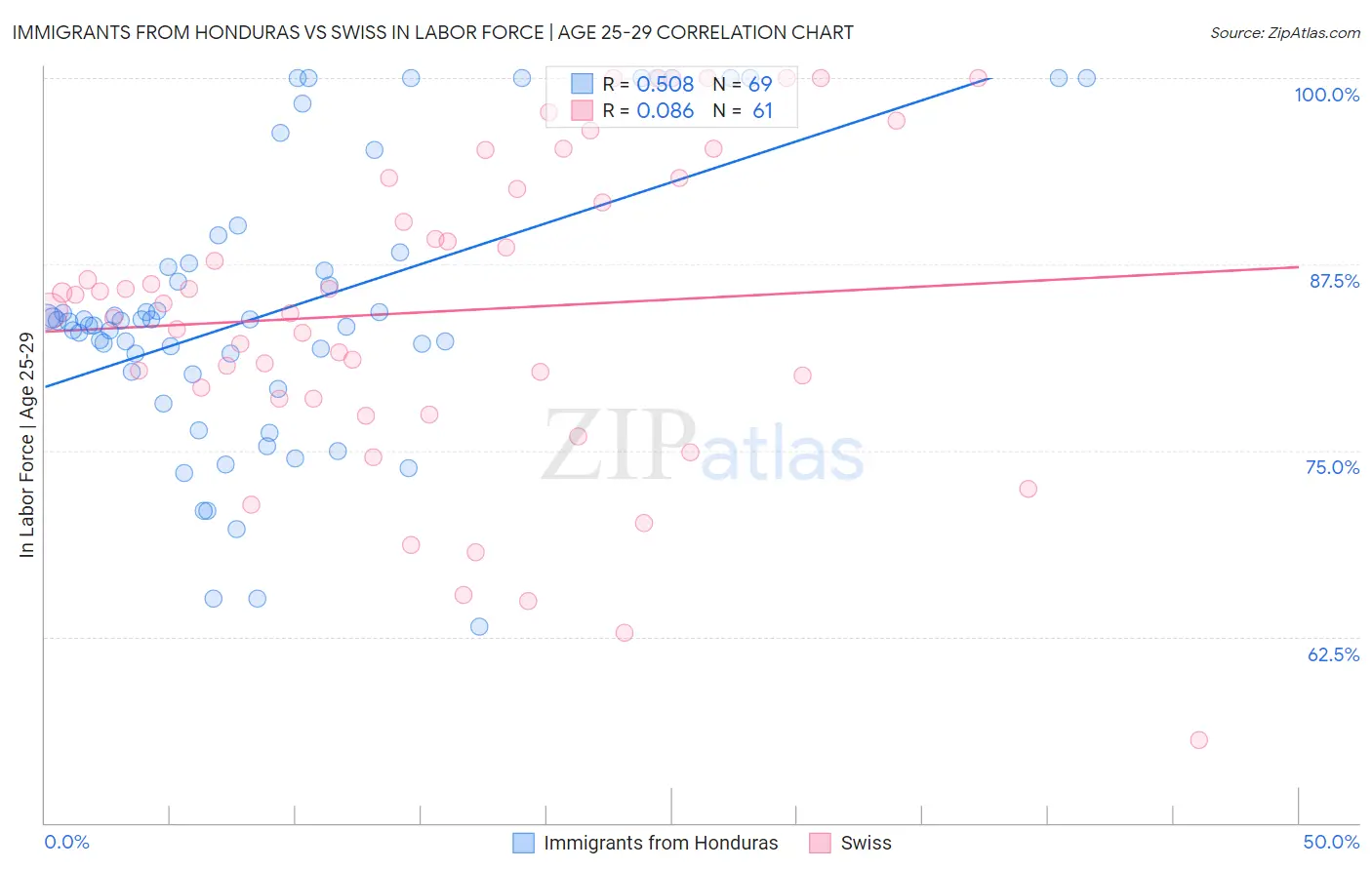 Immigrants from Honduras vs Swiss In Labor Force | Age 25-29