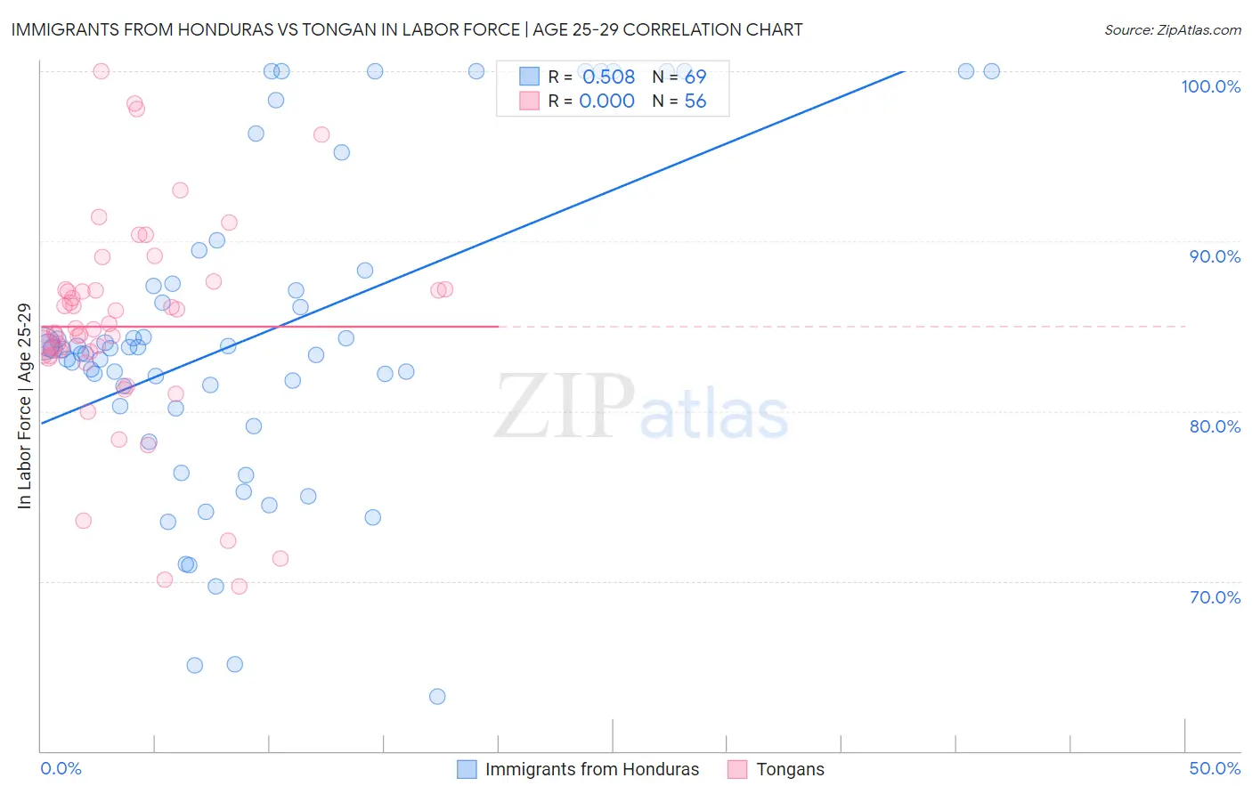 Immigrants from Honduras vs Tongan In Labor Force | Age 25-29