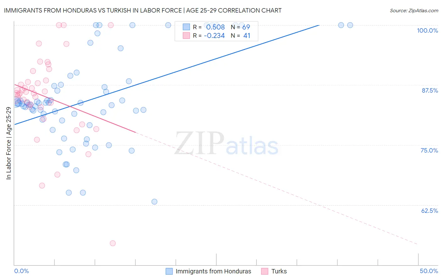 Immigrants from Honduras vs Turkish In Labor Force | Age 25-29