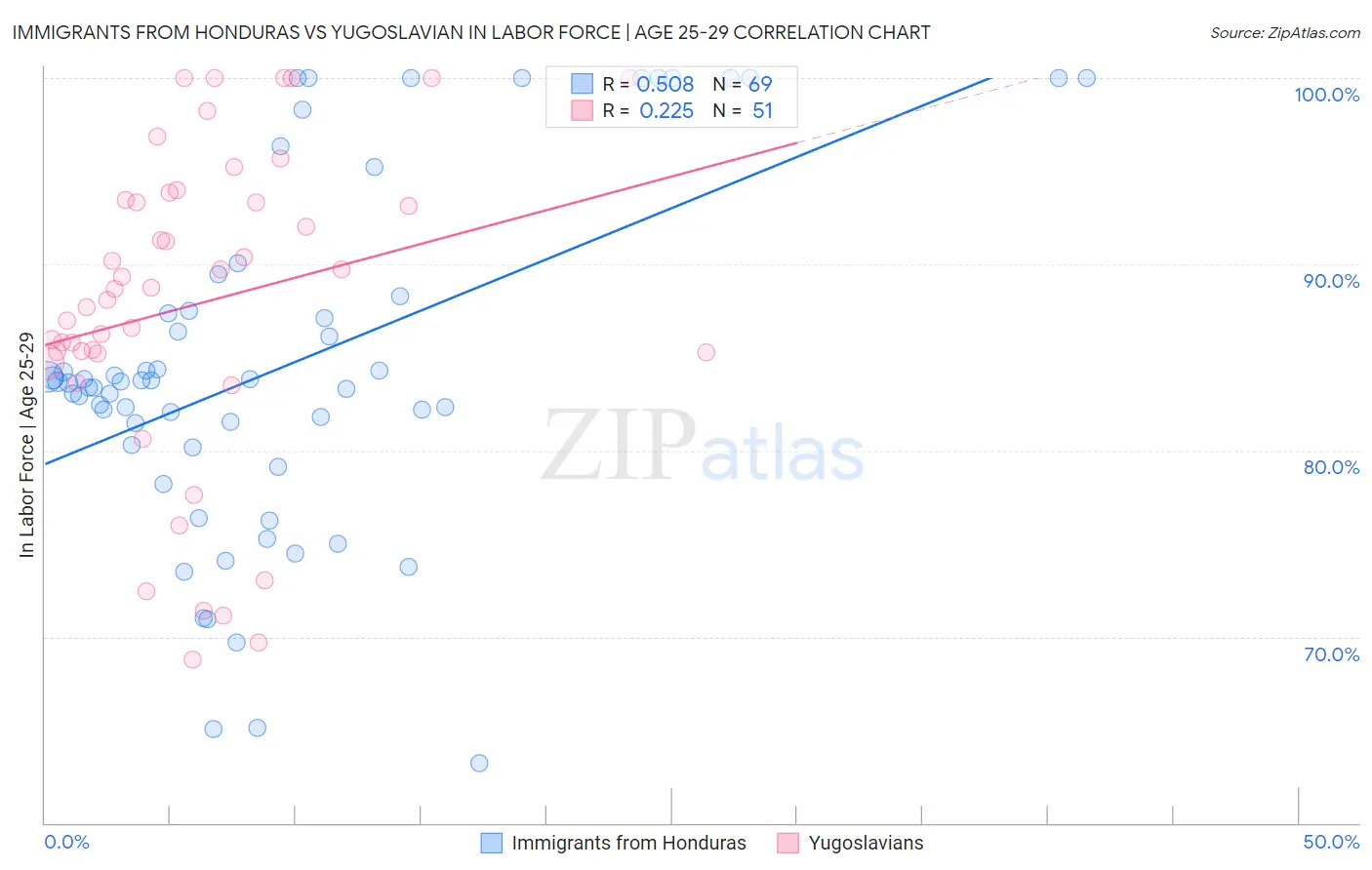 Immigrants from Honduras vs Yugoslavian In Labor Force | Age 25-29