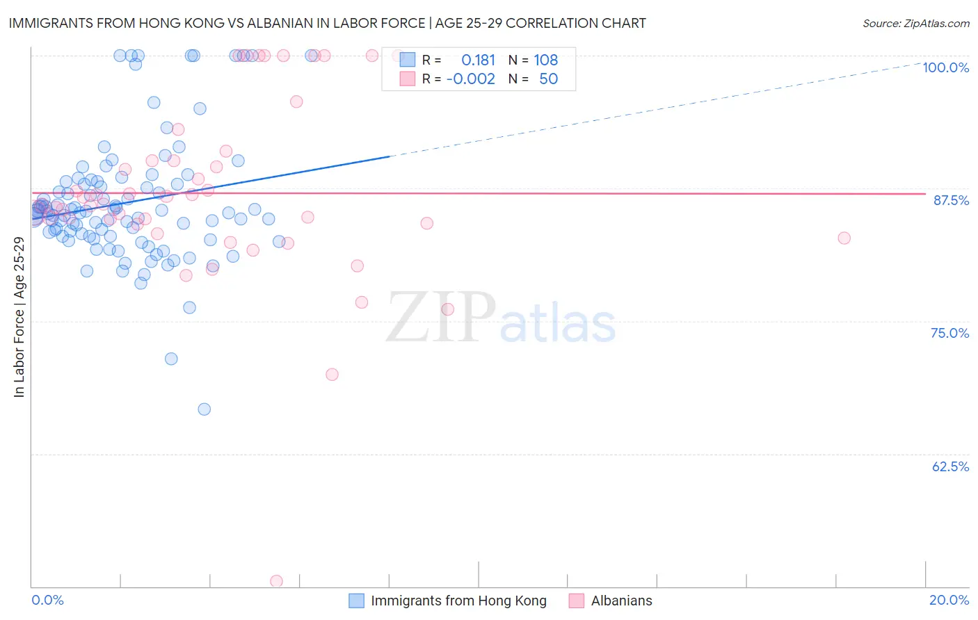 Immigrants from Hong Kong vs Albanian In Labor Force | Age 25-29