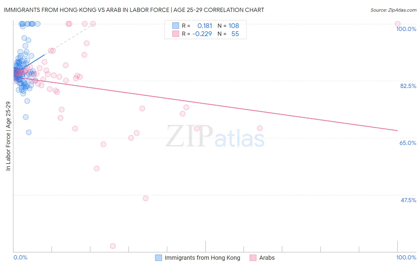 Immigrants from Hong Kong vs Arab In Labor Force | Age 25-29