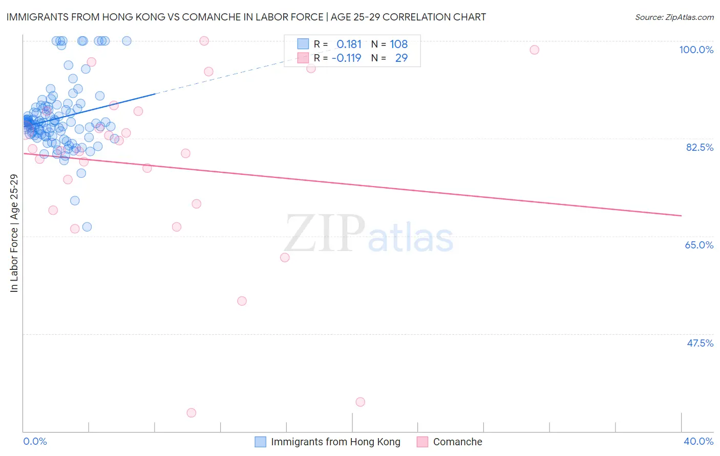 Immigrants from Hong Kong vs Comanche In Labor Force | Age 25-29
