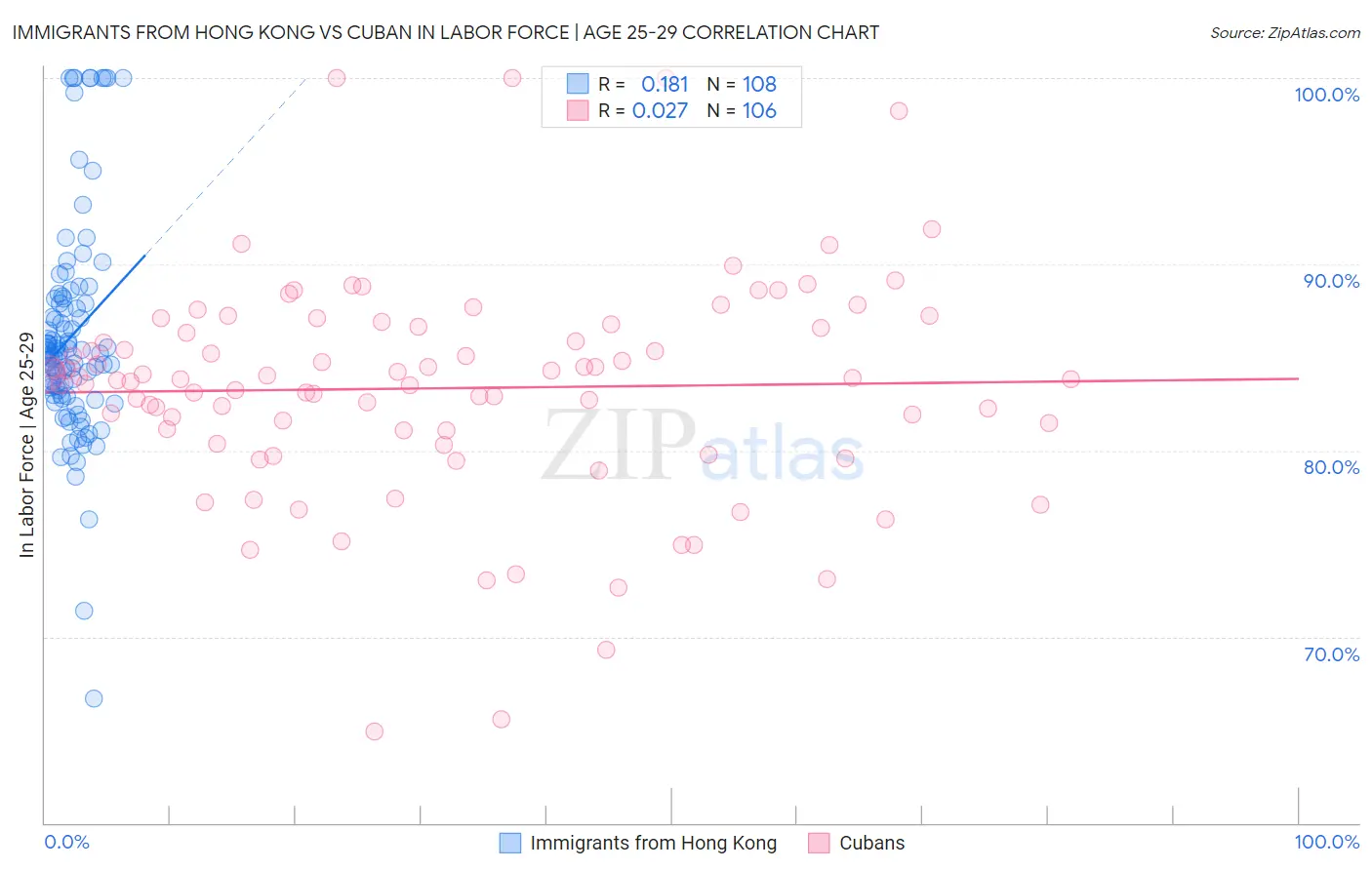 Immigrants from Hong Kong vs Cuban In Labor Force | Age 25-29