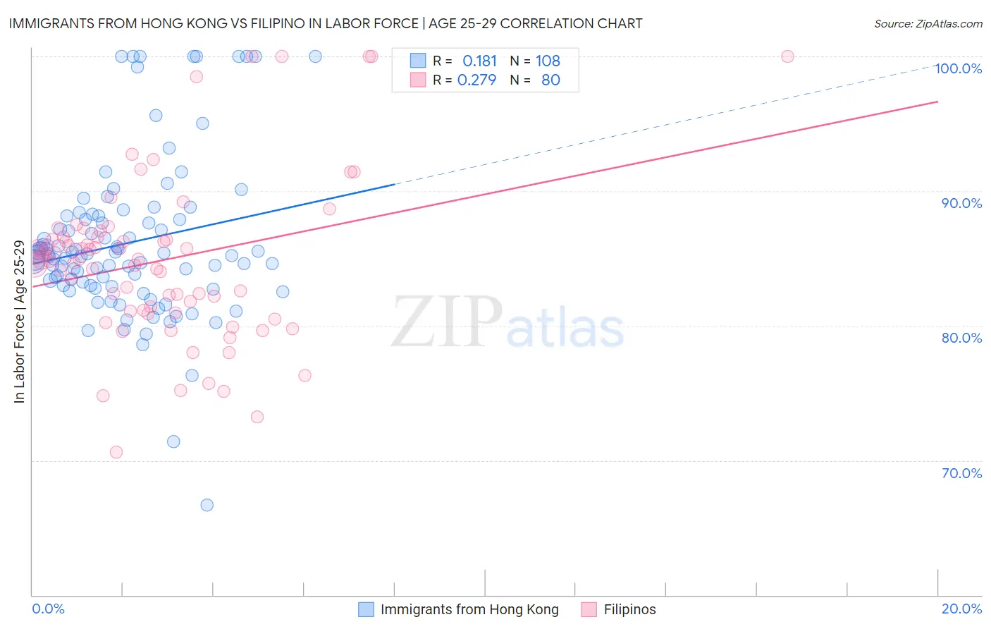 Immigrants from Hong Kong vs Filipino In Labor Force | Age 25-29