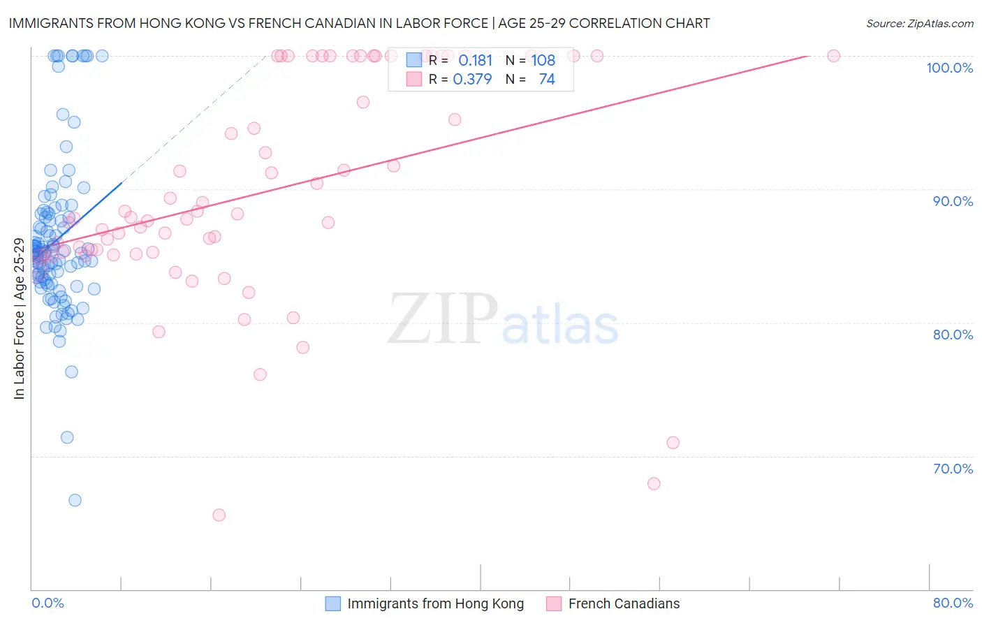 Immigrants from Hong Kong vs French Canadian In Labor Force | Age 25-29