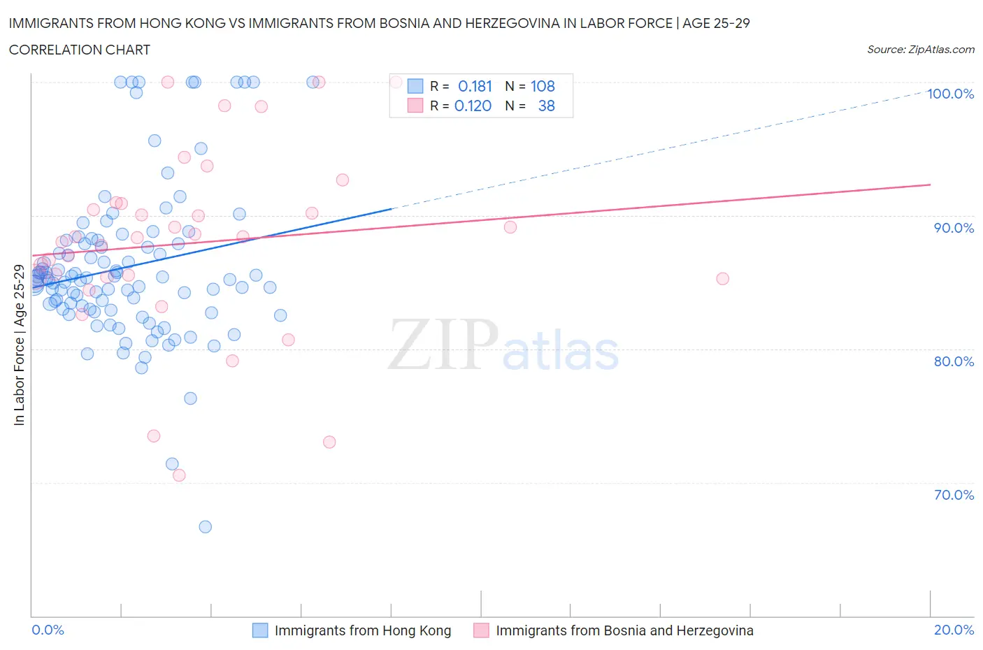 Immigrants from Hong Kong vs Immigrants from Bosnia and Herzegovina In Labor Force | Age 25-29