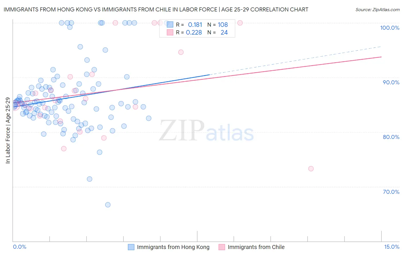 Immigrants from Hong Kong vs Immigrants from Chile In Labor Force | Age 25-29