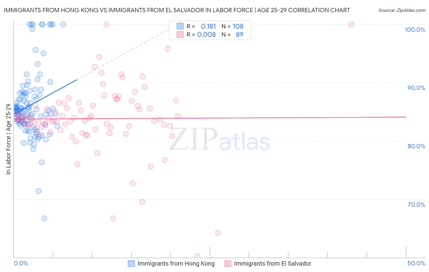 Immigrants from Hong Kong vs Immigrants from El Salvador In Labor Force | Age 25-29