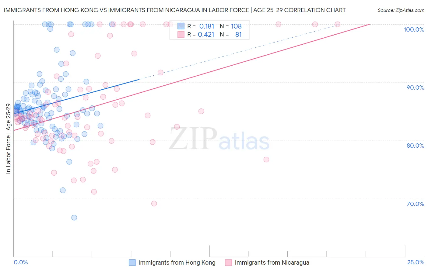 Immigrants from Hong Kong vs Immigrants from Nicaragua In Labor Force | Age 25-29