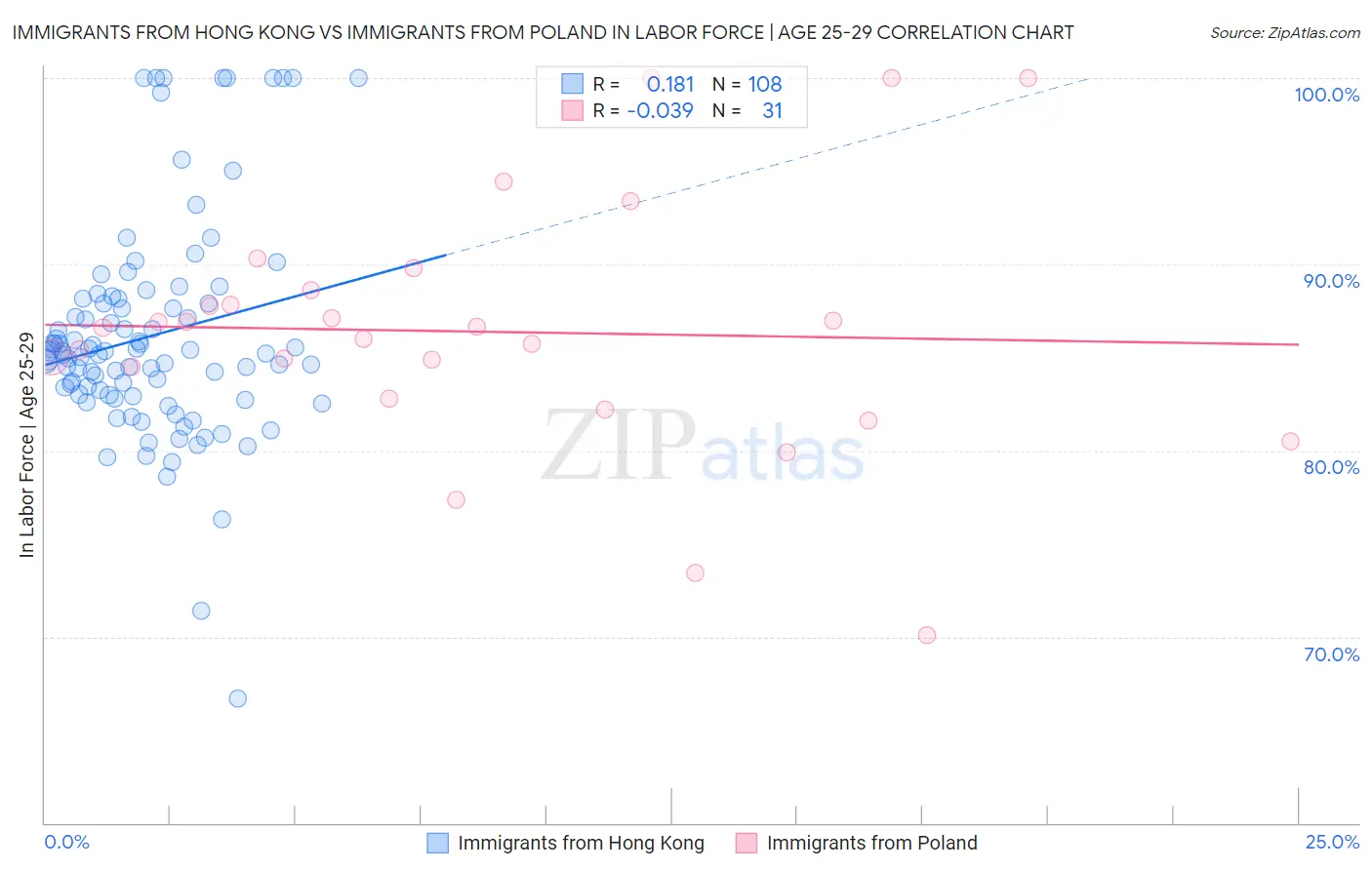 Immigrants from Hong Kong vs Immigrants from Poland In Labor Force | Age 25-29