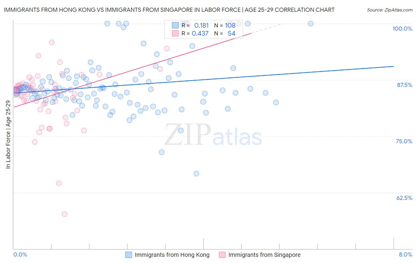 Immigrants from Hong Kong vs Immigrants from Singapore In Labor Force | Age 25-29