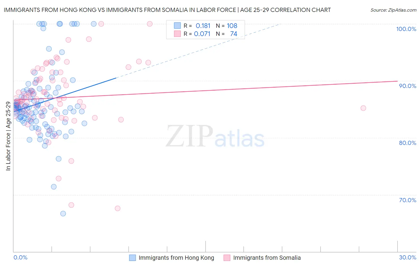 Immigrants from Hong Kong vs Immigrants from Somalia In Labor Force | Age 25-29