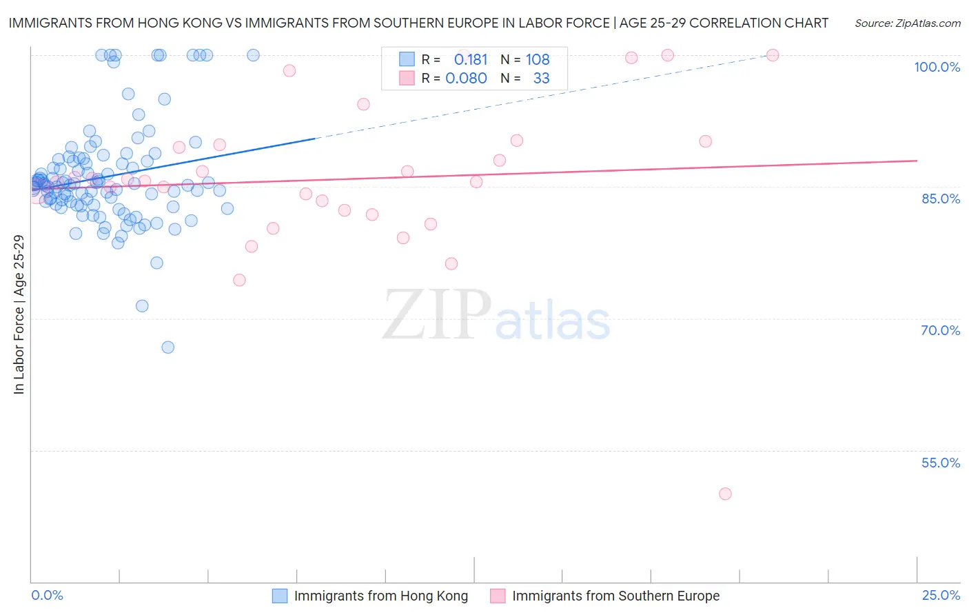 Immigrants from Hong Kong vs Immigrants from Southern Europe In Labor Force | Age 25-29