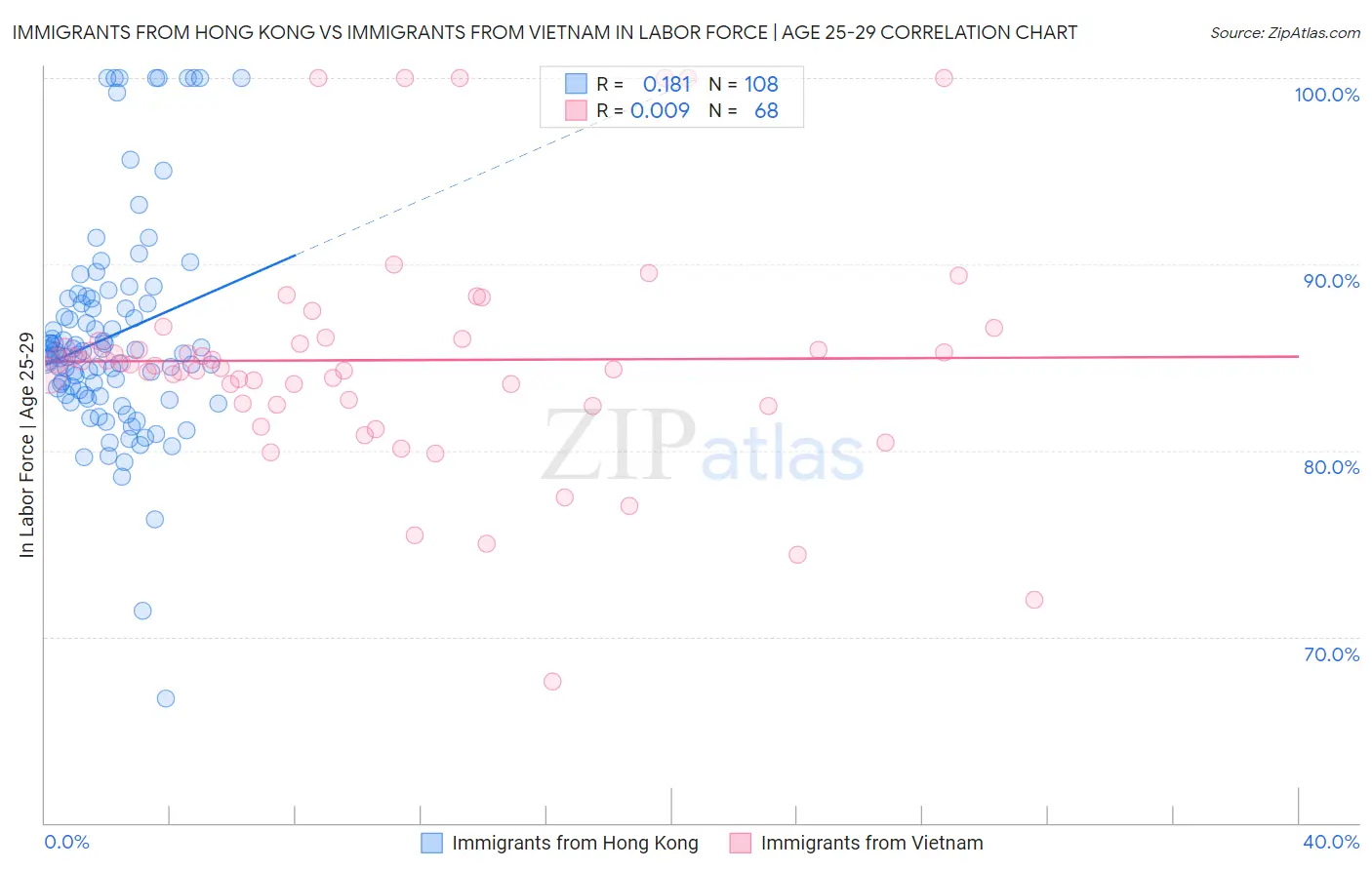 Immigrants from Hong Kong vs Immigrants from Vietnam In Labor Force | Age 25-29