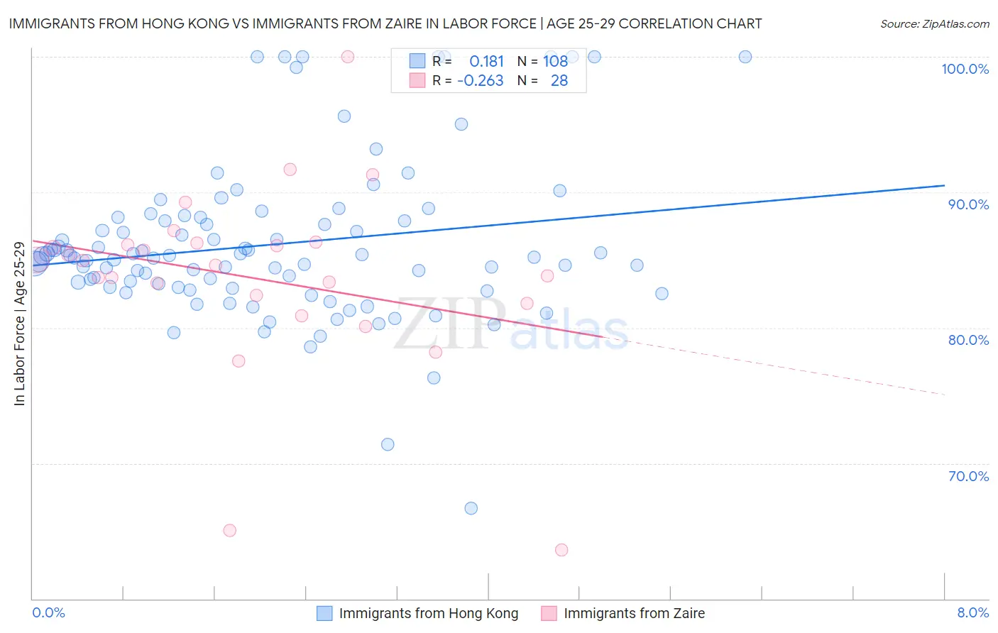 Immigrants from Hong Kong vs Immigrants from Zaire In Labor Force | Age 25-29