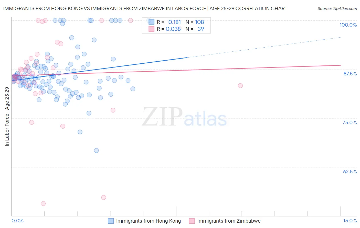 Immigrants from Hong Kong vs Immigrants from Zimbabwe In Labor Force | Age 25-29