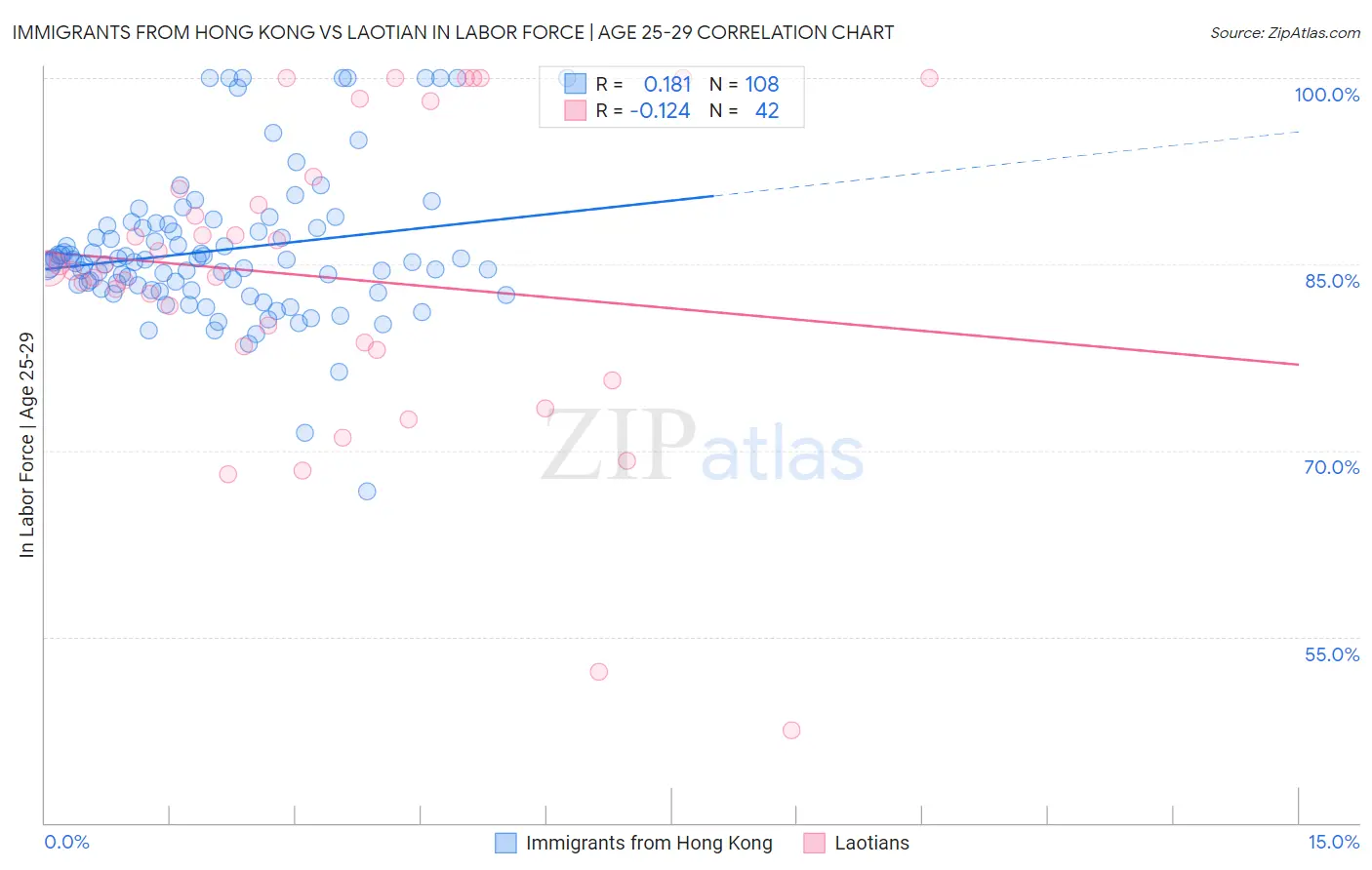 Immigrants from Hong Kong vs Laotian In Labor Force | Age 25-29