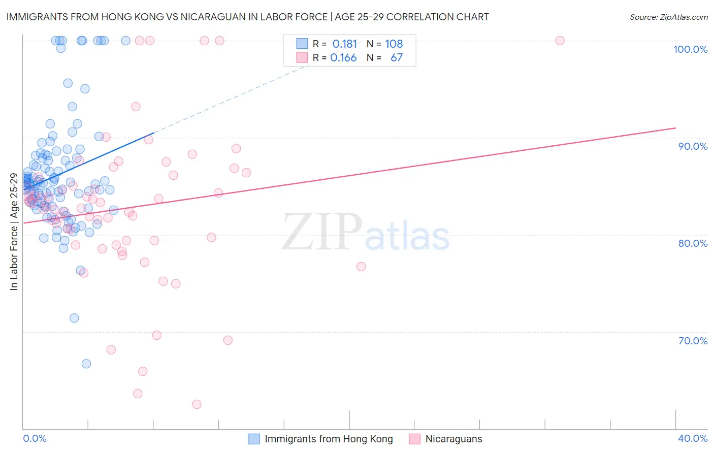 Immigrants from Hong Kong vs Nicaraguan In Labor Force | Age 25-29