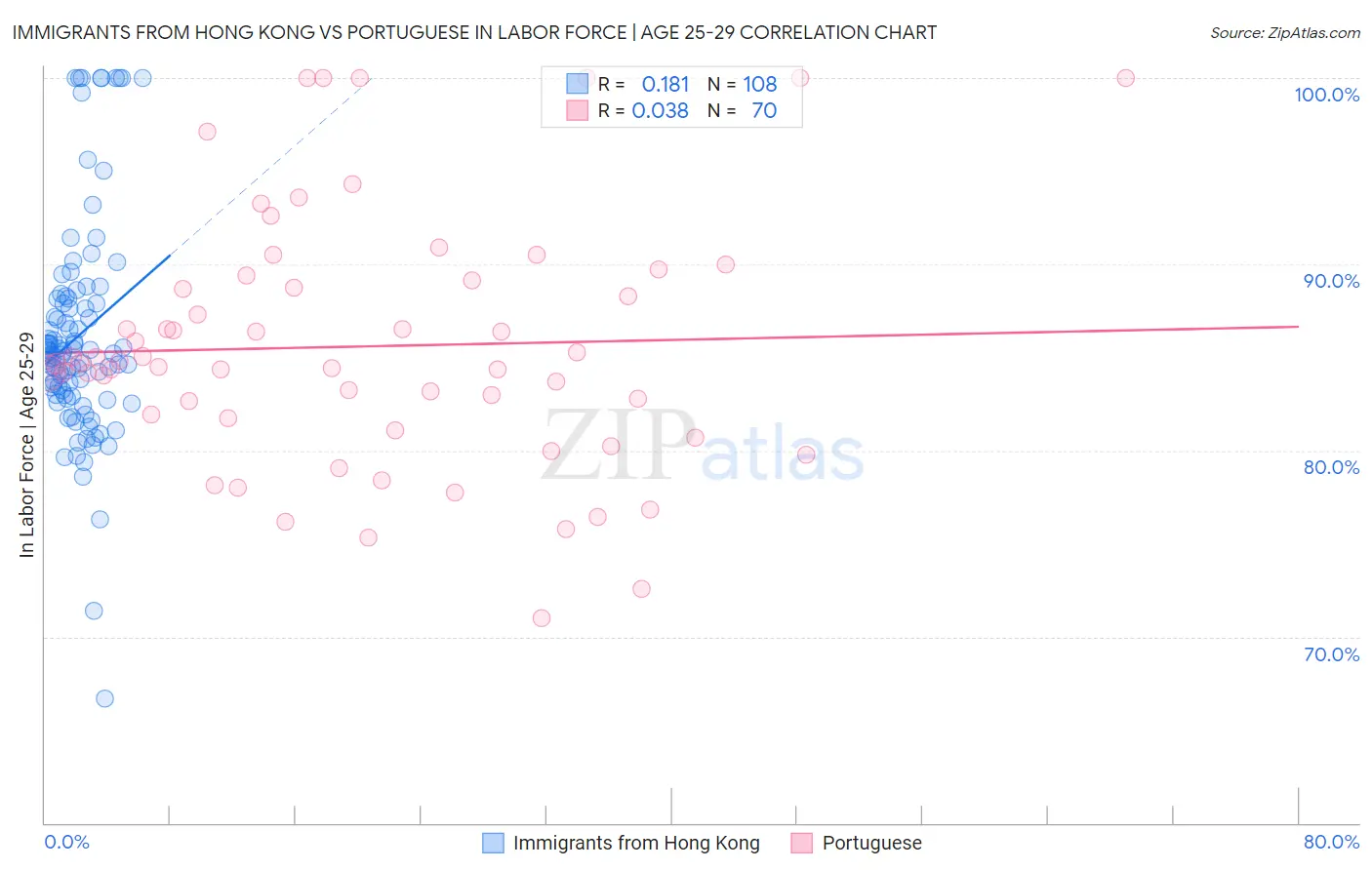 Immigrants from Hong Kong vs Portuguese In Labor Force | Age 25-29