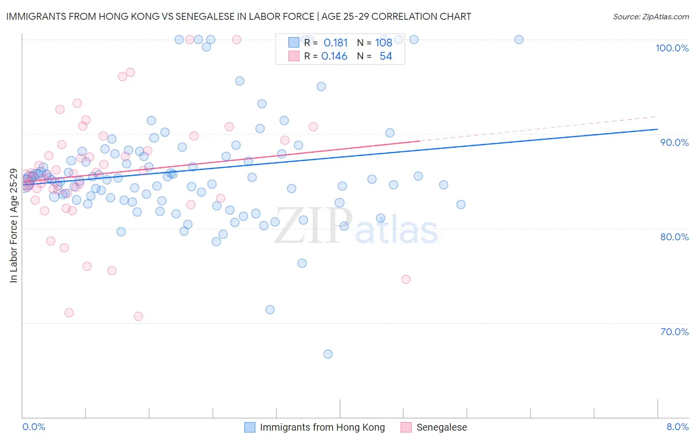 Immigrants from Hong Kong vs Senegalese In Labor Force | Age 25-29