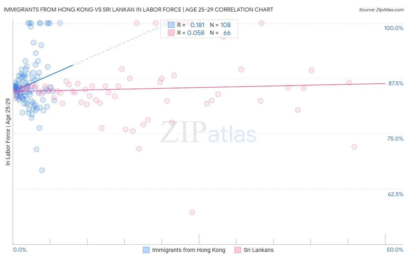 Immigrants from Hong Kong vs Sri Lankan In Labor Force | Age 25-29
