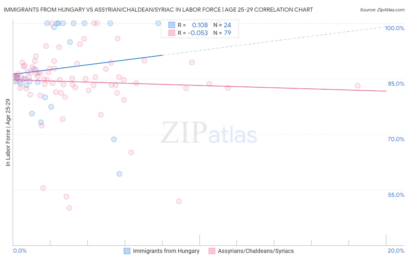 Immigrants from Hungary vs Assyrian/Chaldean/Syriac In Labor Force | Age 25-29