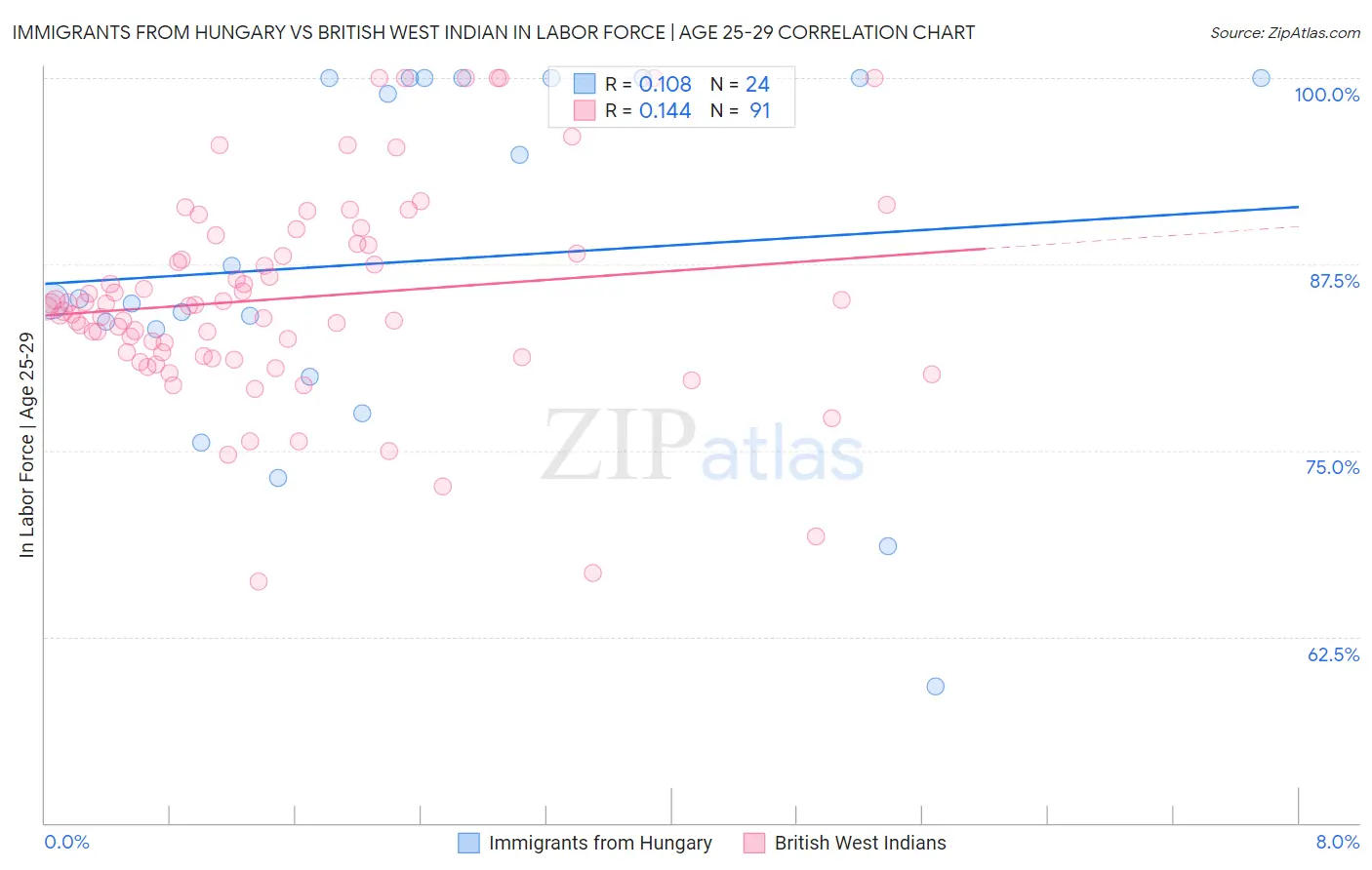 Immigrants from Hungary vs British West Indian In Labor Force | Age 25-29