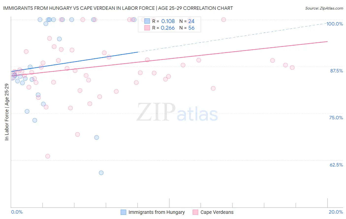 Immigrants from Hungary vs Cape Verdean In Labor Force | Age 25-29