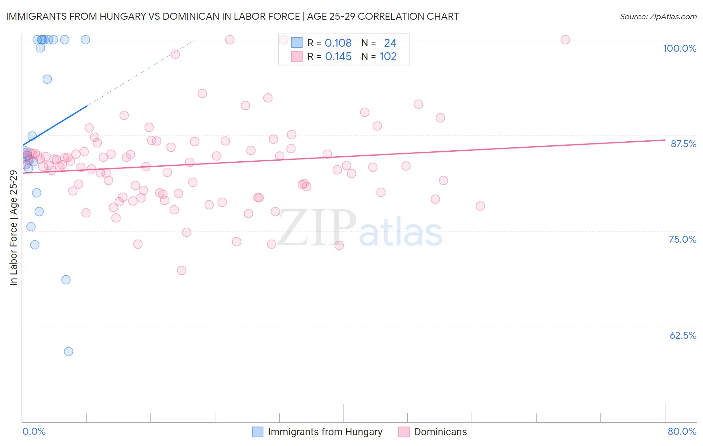 Immigrants from Hungary vs Dominican In Labor Force | Age 25-29