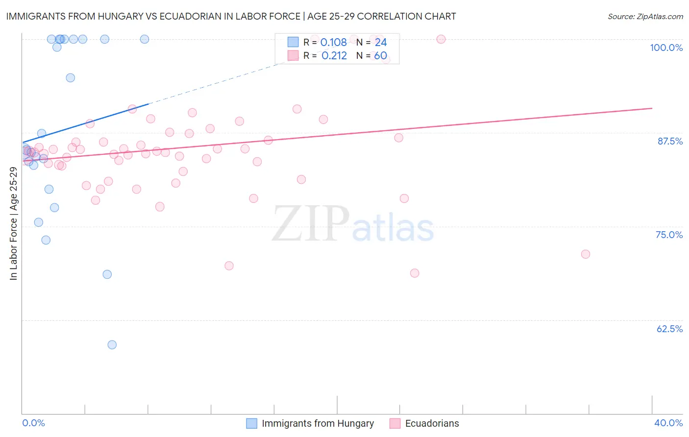 Immigrants from Hungary vs Ecuadorian In Labor Force | Age 25-29