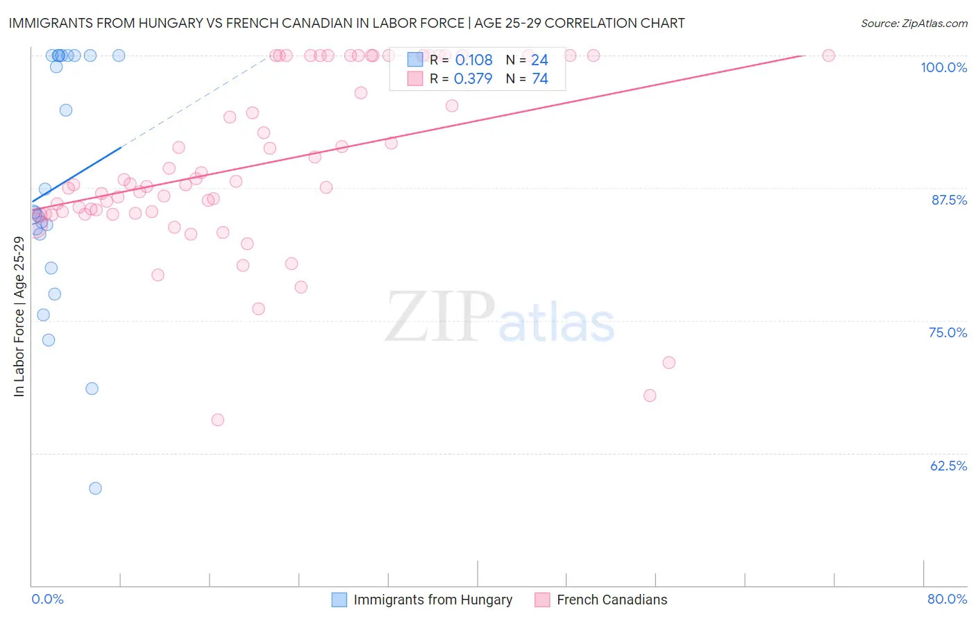 Immigrants from Hungary vs French Canadian In Labor Force | Age 25-29