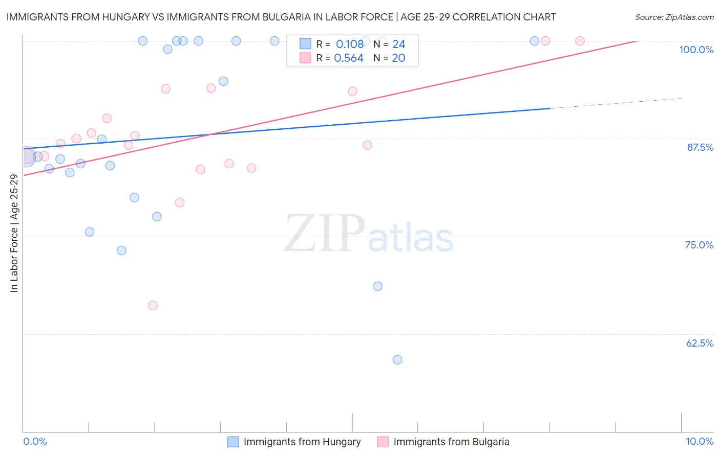 Immigrants from Hungary vs Immigrants from Bulgaria In Labor Force | Age 25-29