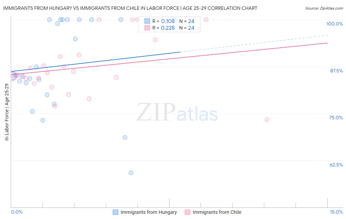 Immigrants from Hungary vs Immigrants from Chile In Labor Force | Age 25-29