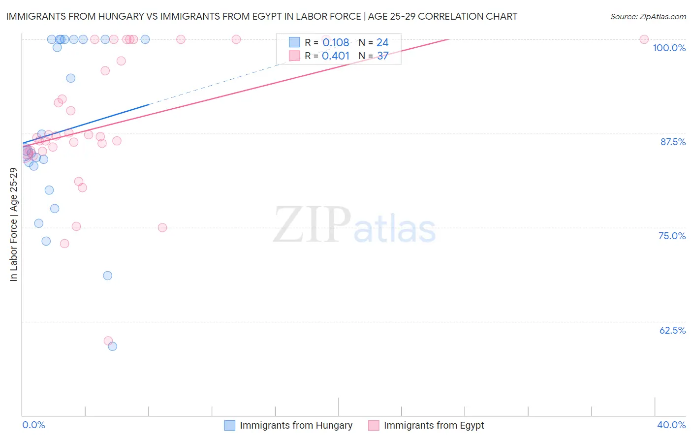 Immigrants from Hungary vs Immigrants from Egypt In Labor Force | Age 25-29