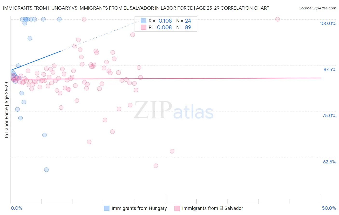 Immigrants from Hungary vs Immigrants from El Salvador In Labor Force | Age 25-29