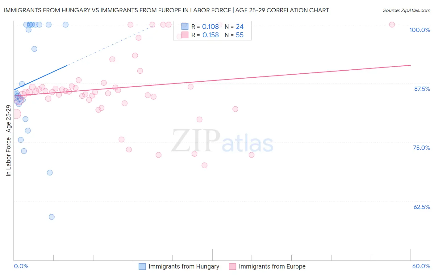 Immigrants from Hungary vs Immigrants from Europe In Labor Force | Age 25-29