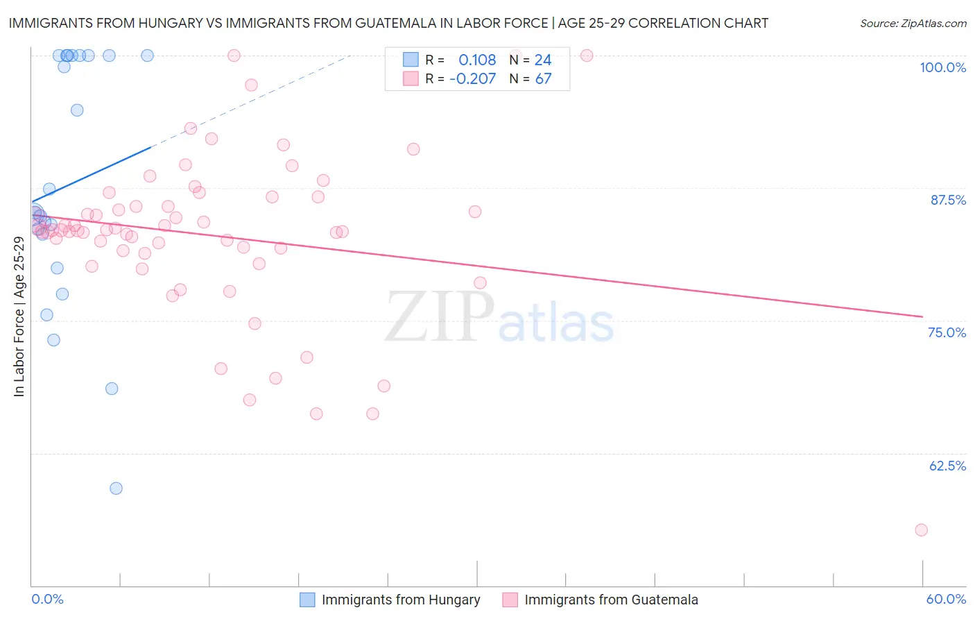 Immigrants from Hungary vs Immigrants from Guatemala In Labor Force | Age 25-29