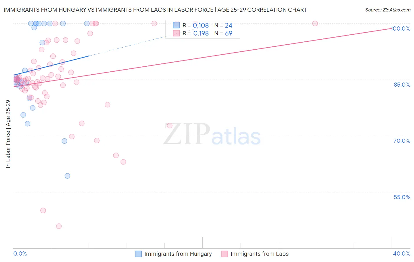 Immigrants from Hungary vs Immigrants from Laos In Labor Force | Age 25-29