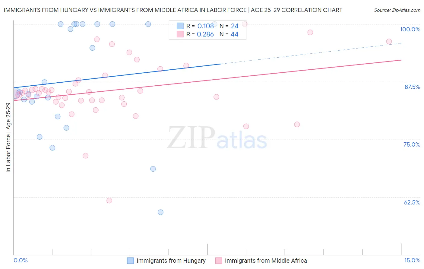 Immigrants from Hungary vs Immigrants from Middle Africa In Labor Force | Age 25-29