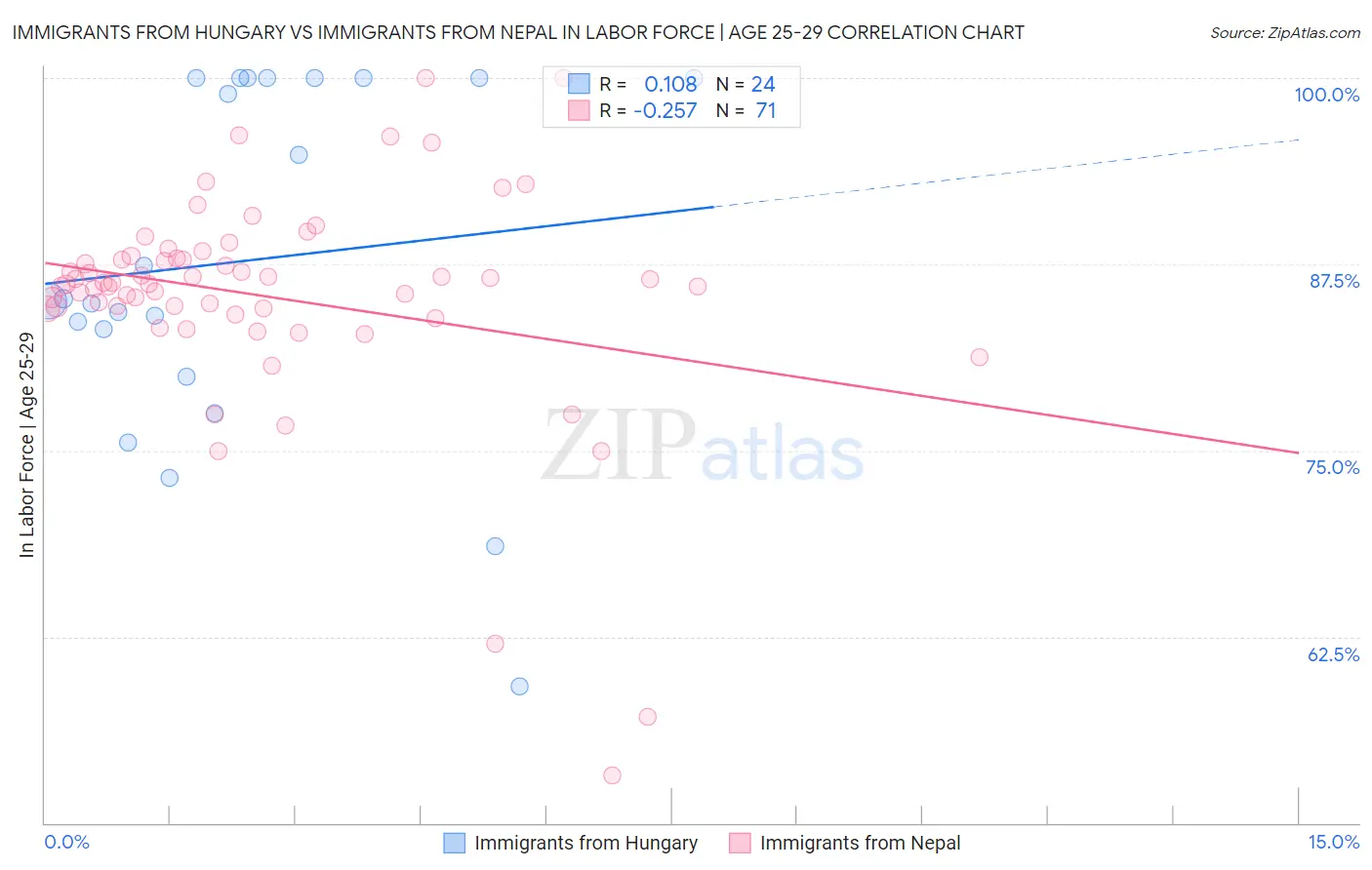 Immigrants from Hungary vs Immigrants from Nepal In Labor Force | Age 25-29