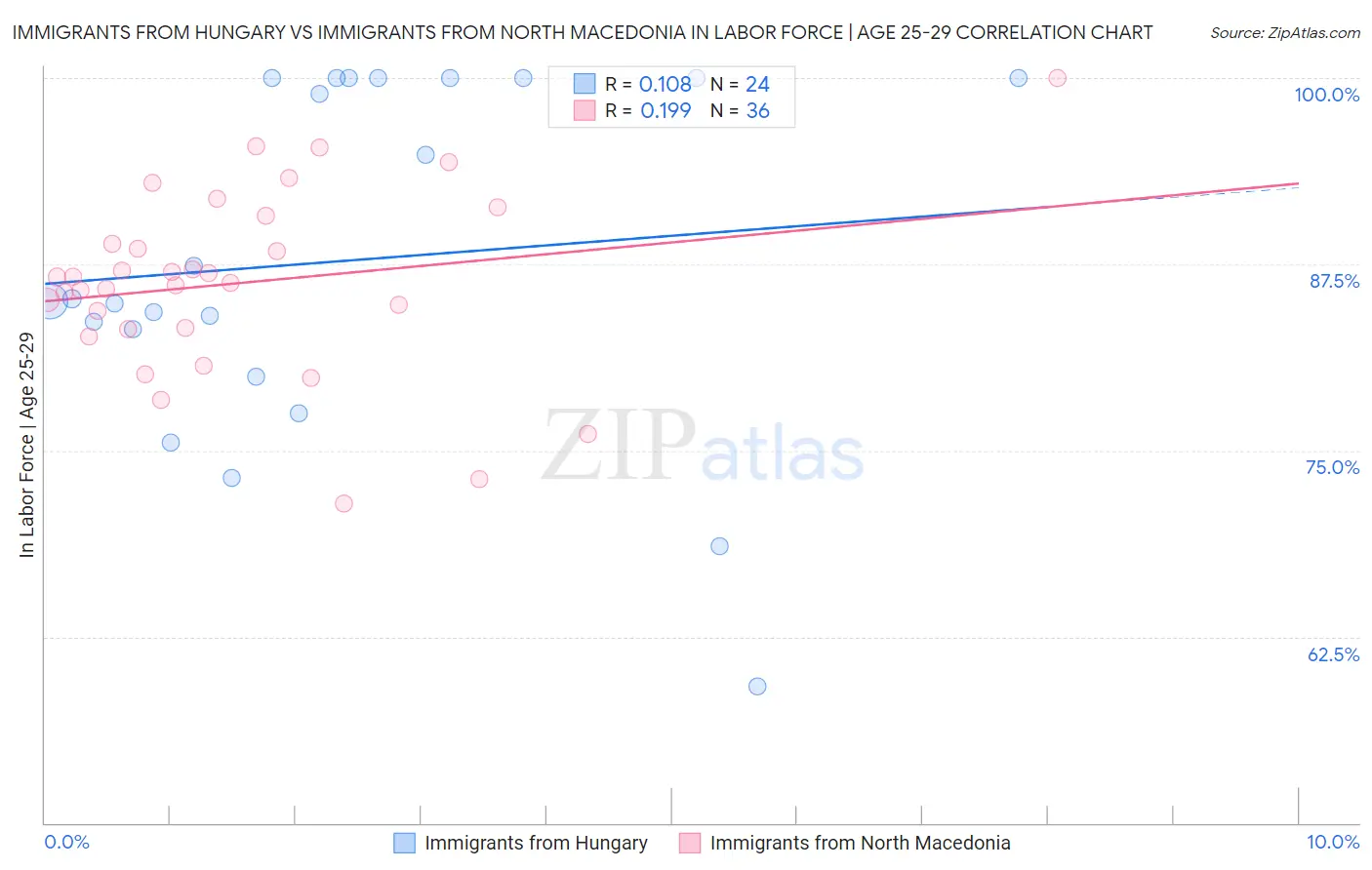 Immigrants from Hungary vs Immigrants from North Macedonia In Labor Force | Age 25-29