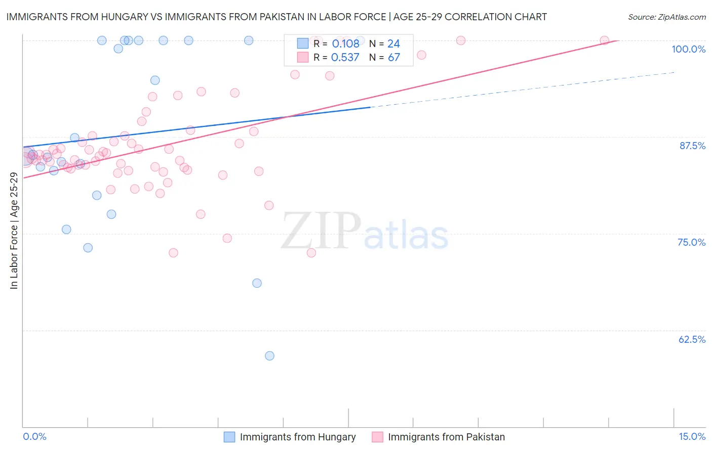 Immigrants from Hungary vs Immigrants from Pakistan In Labor Force | Age 25-29