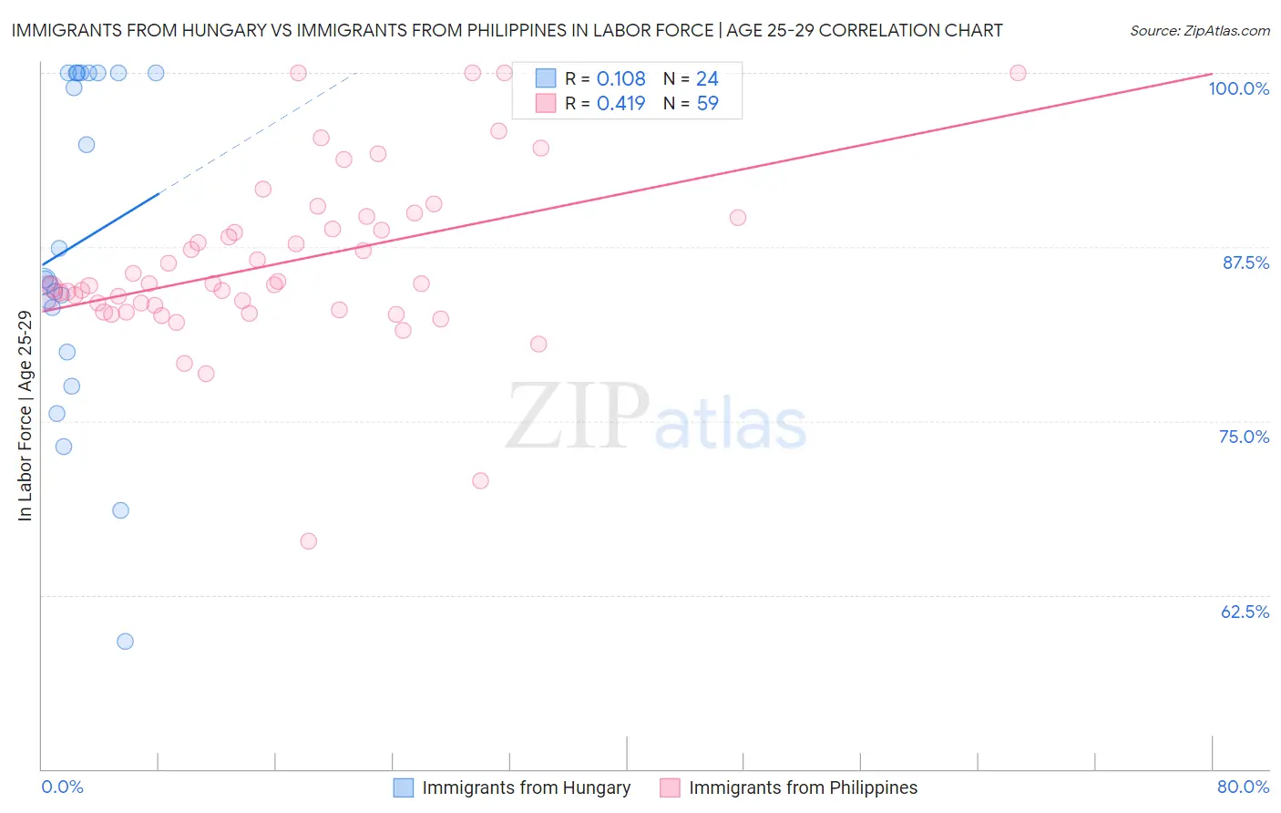 Immigrants from Hungary vs Immigrants from Philippines In Labor Force | Age 25-29